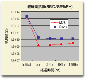 ≏Rl(85/85%RH)